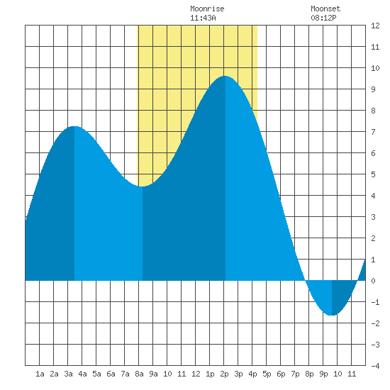 Neah Bay tide chart for Tuesday, December 7, 2021