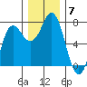 Neah Bay tide chart for Tuesday, December 7, 2021