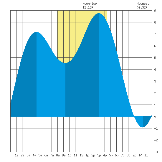Neah Bay tide chart for Wednesday, December 8, 2021