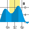 Neah Bay tide chart for Wednesday, December 8, 2021