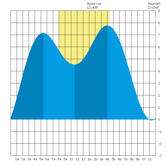 Neah Bay tide chart for Thursday, December 9, 2021