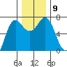 Neah Bay tide chart for Thursday, December 9, 2021