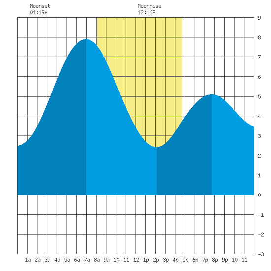 Neah Bay tide chart for Monday, January 10, 2022