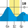 Neah Bay tide chart for Monday, January 10, 2022