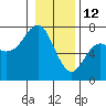 Neah Bay tide chart for Wednesday, January 12, 2022