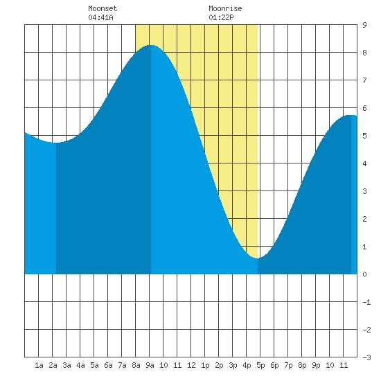 Neah Bay tide chart for Thursday, January 13, 2022