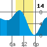 Neah Bay tide chart for Friday, January 14, 2022