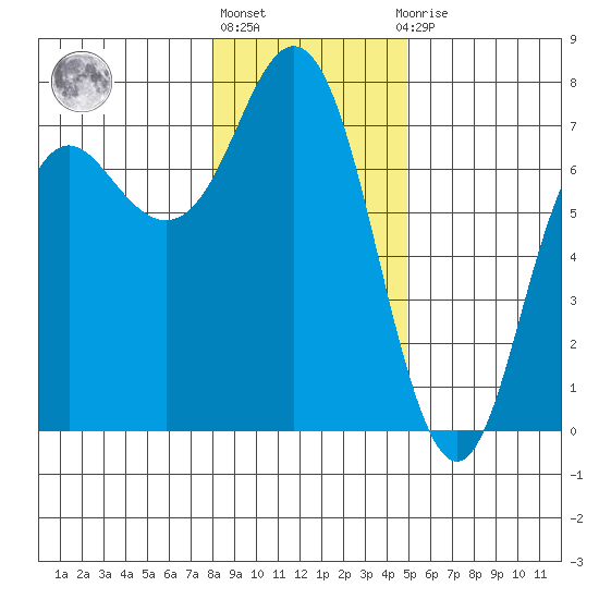 Neah Bay tide chart for Monday, January 17, 2022