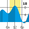 Neah Bay tide chart for Tuesday, January 18, 2022