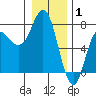 Neah Bay tide chart for Saturday, January 1, 2022