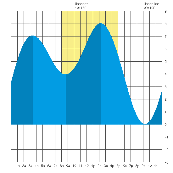 Neah Bay tide chart for Friday, January 21, 2022