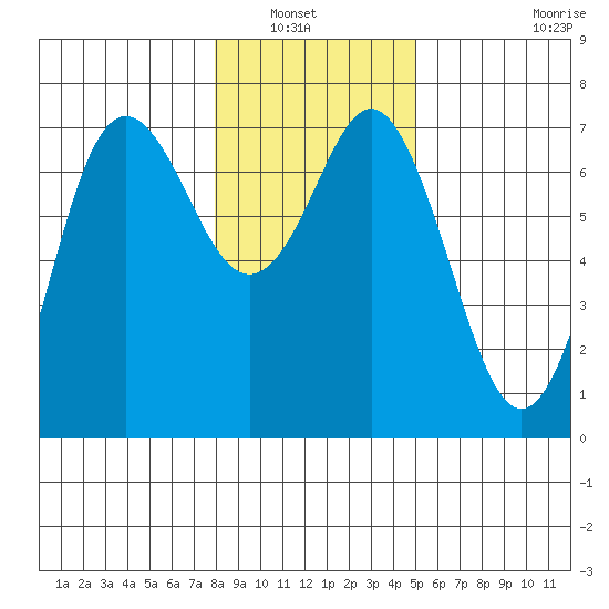 Neah Bay tide chart for Saturday, January 22, 2022
