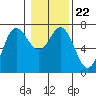 Neah Bay tide chart for Saturday, January 22, 2022