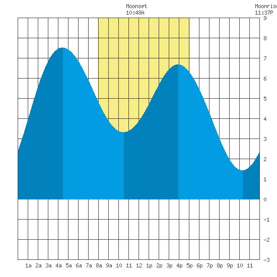 Neah Bay tide chart for Sunday, January 23, 2022