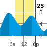 Neah Bay tide chart for Sunday, January 23, 2022