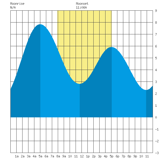 Neah Bay tide chart for Monday, January 24, 2022