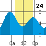 Neah Bay tide chart for Monday, January 24, 2022