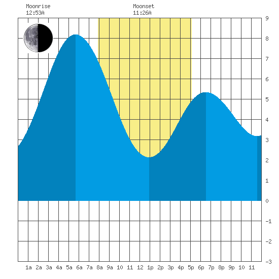 Neah Bay tide chart for Tuesday, January 25, 2022