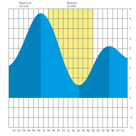 Neah Bay tide chart for Wednesday, January 26, 2022