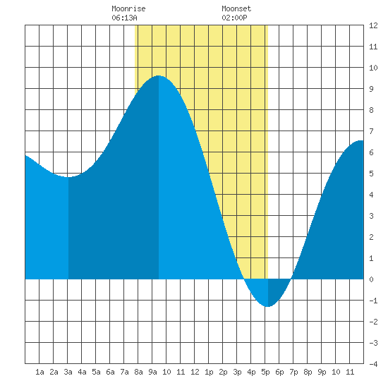 Neah Bay tide chart for Saturday, January 29, 2022