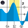 Neah Bay tide chart for Sunday, January 2, 2022