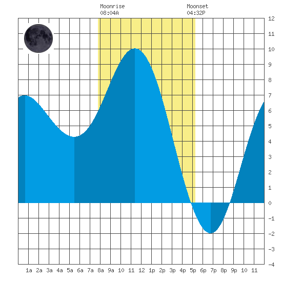 Neah Bay tide chart for Monday, January 31, 2022
