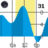 Neah Bay tide chart for Monday, January 31, 2022