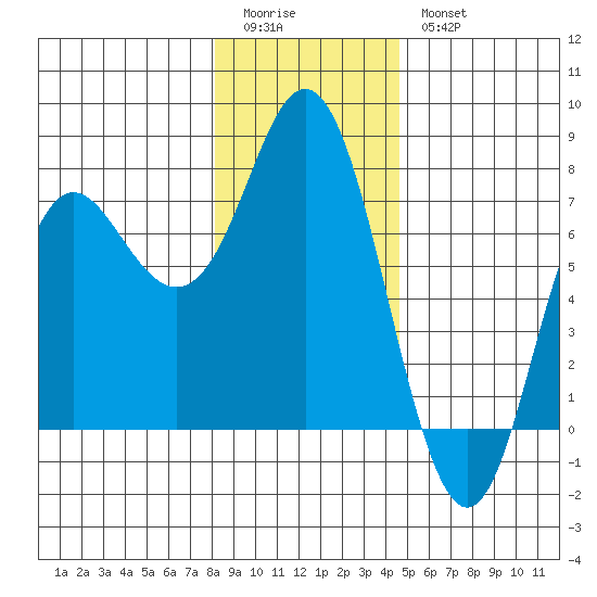 Neah Bay tide chart for Monday, January 3, 2022
