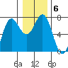 Neah Bay tide chart for Thursday, January 6, 2022