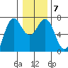 Neah Bay tide chart for Friday, January 7, 2022