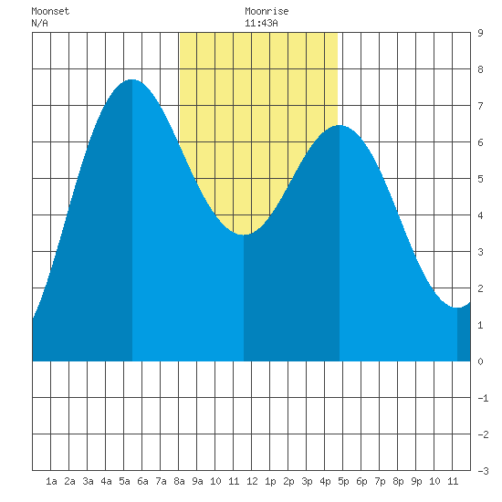 Neah Bay tide chart for Saturday, January 8, 2022
