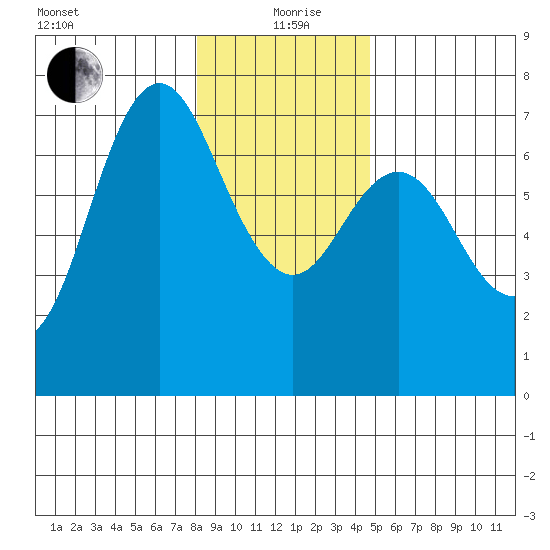Neah Bay tide chart for Sunday, January 9, 2022