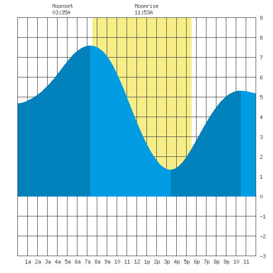 Neah Bay tide chart for Thursday, February 10, 2022