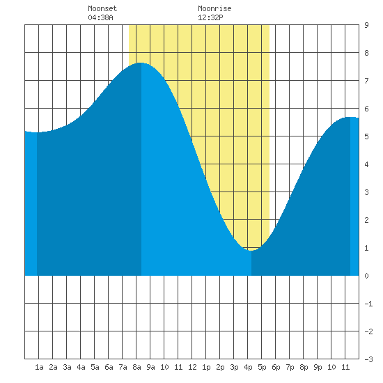 Neah Bay tide chart for Friday, February 11, 2022