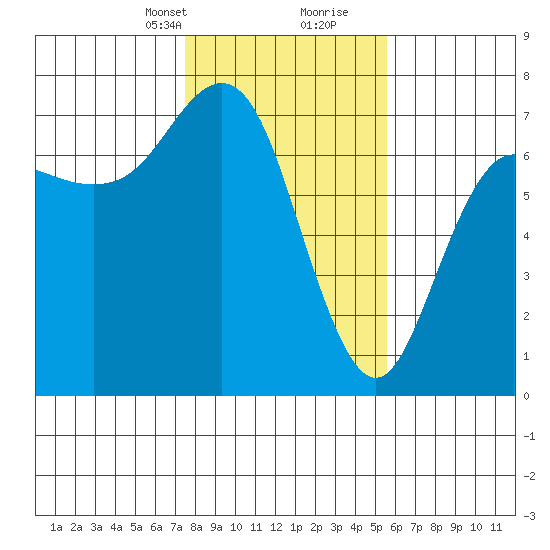Neah Bay tide chart for Saturday, February 12, 2022