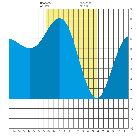 Neah Bay tide chart for Sunday, February 13, 2022