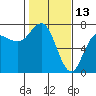 Neah Bay tide chart for Sunday, February 13, 2022