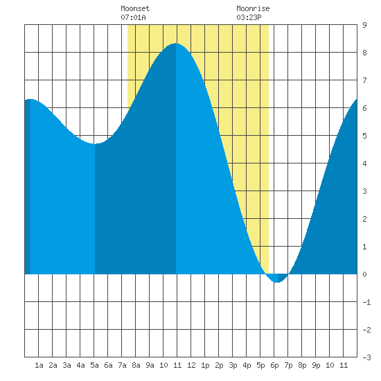 Neah Bay tide chart for Monday, February 14, 2022