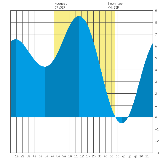 Neah Bay tide chart for Tuesday, February 15, 2022
