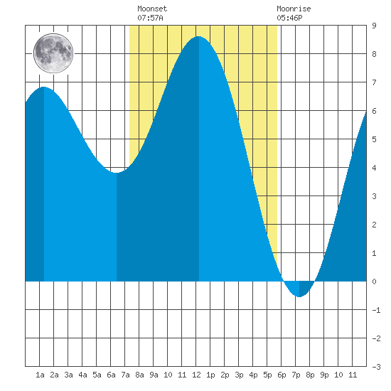 Neah Bay tide chart for Wednesday, February 16, 2022