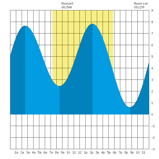 Neah Bay tide chart for Saturday, February 19, 2022