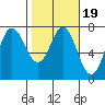 Neah Bay tide chart for Saturday, February 19, 2022