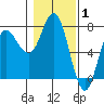 Neah Bay tide chart for Tuesday, February 1, 2022