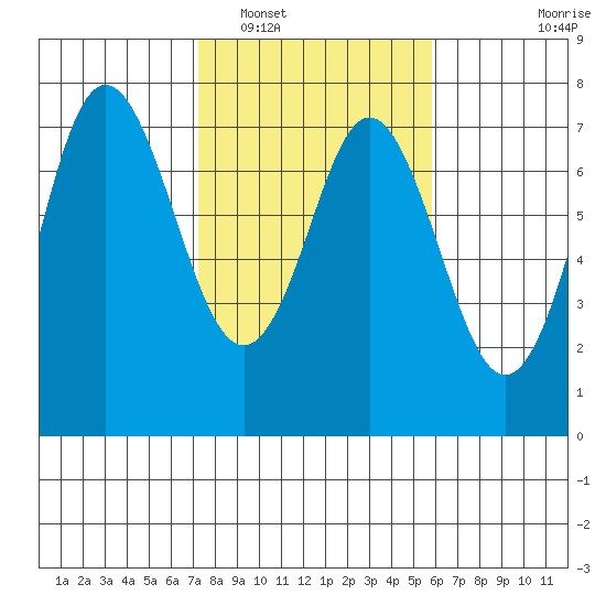 Neah Bay tide chart for Sunday, February 20, 2022