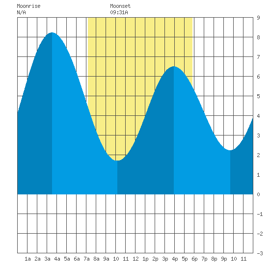 Neah Bay tide chart for Monday, February 21, 2022