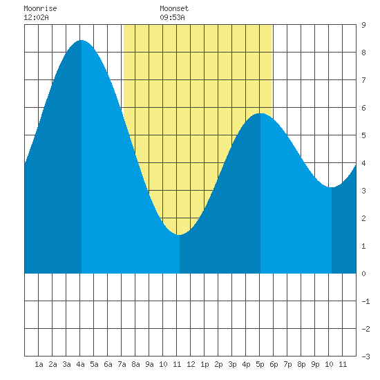 Neah Bay tide chart for Tuesday, February 22, 2022