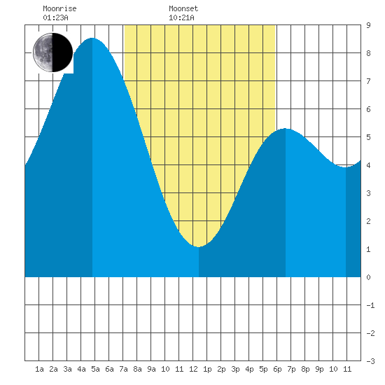 Neah Bay tide chart for Wednesday, February 23, 2022