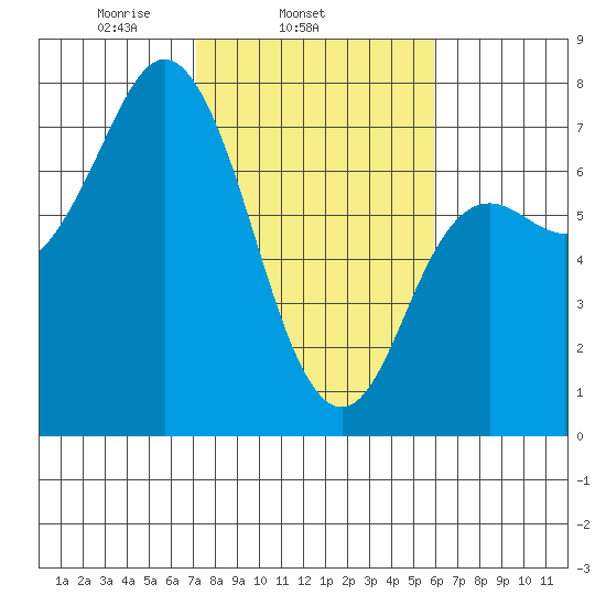 Neah Bay tide chart for Thursday, February 24, 2022