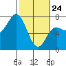 Neah Bay tide chart for Thursday, February 24, 2022