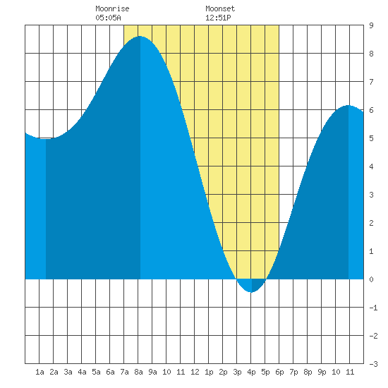 Neah Bay tide chart for Saturday, February 26, 2022